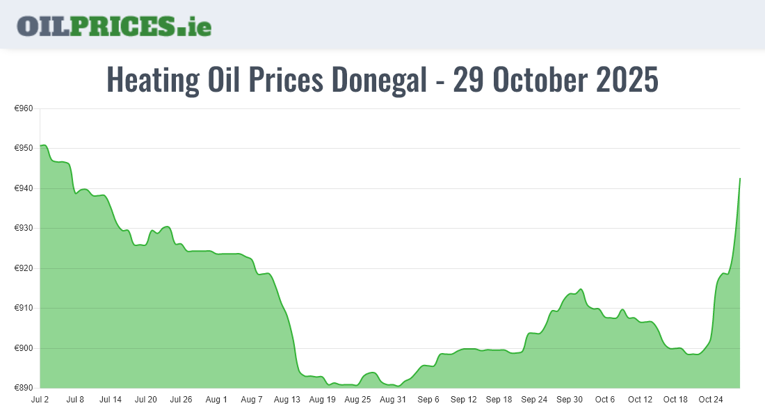 Cheapest Heating Oil Prices in Donegal / Dún na nGall (500 Litres